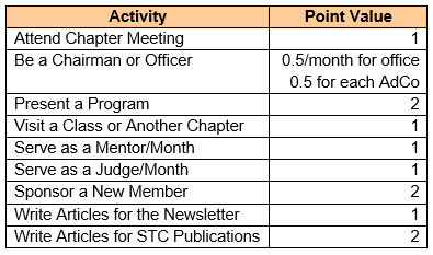 Our Active Membership Program. How It Works for You. How It Works for the Chapter at Next Year’s Summit.